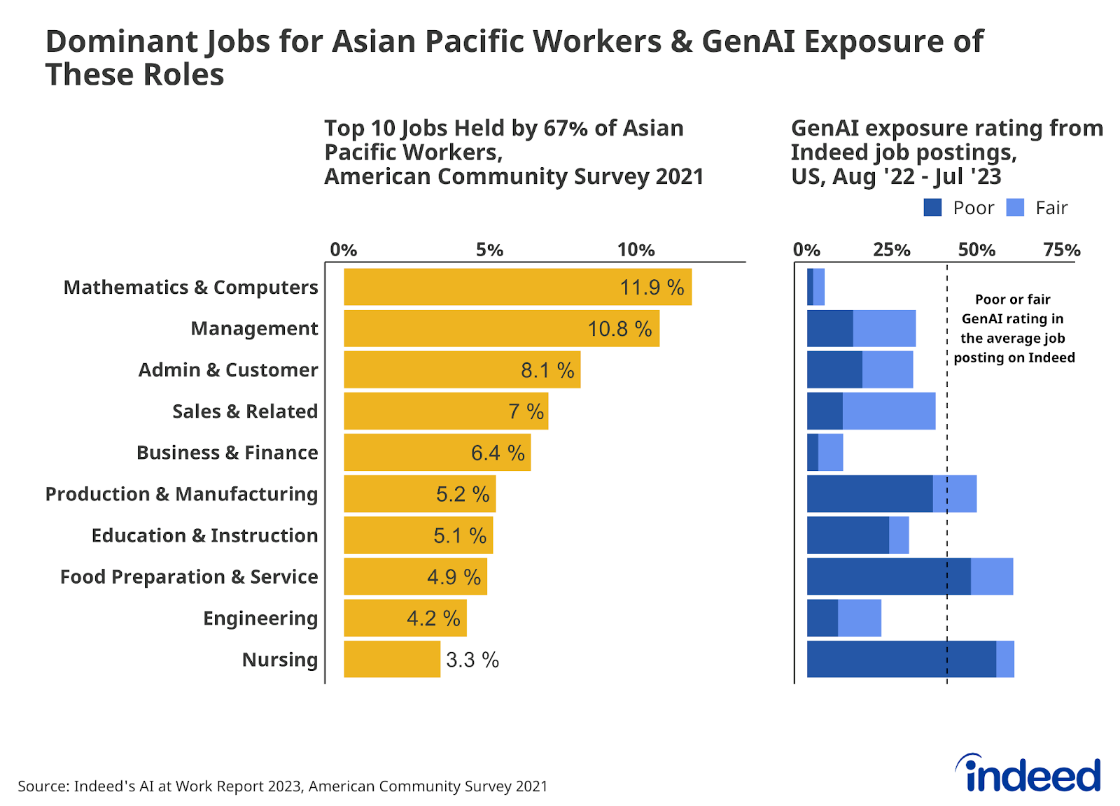 A series of two bar graphs titled "Dominant jobs for Asian Pacific workers & GenAI exposure of these roles," shows the top 10 jobs held by 67% of Asian Pacific workers and the corresponding GenAI exposure rating of those jobs. Mathematics & Computers was the most common type of job at 11.9%, while Nursing was the rarest.