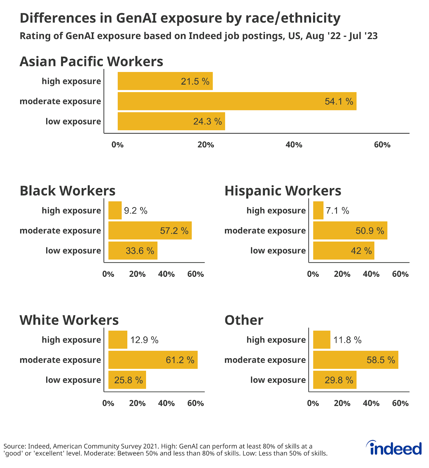 A series of three bar graphs titled "Differences in GenAI exposure by race/ethnicity," shows the rating of GenAI exposure (by high, moderate, and low exposure) for Asian Pacific workers, Black workers, Hispanic workers, white workers, and Other workers.