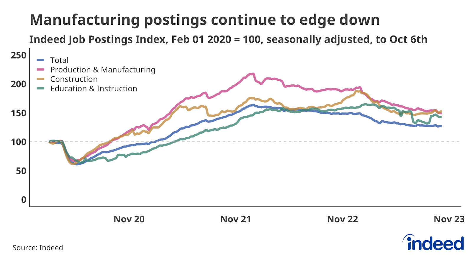 Line chart titled "Manufacturing postings continue to edge down," shows job postings in Production & Manufacturing, Construction, and Education & Instruction to October 6, 2023. All categories are down over the past year. 