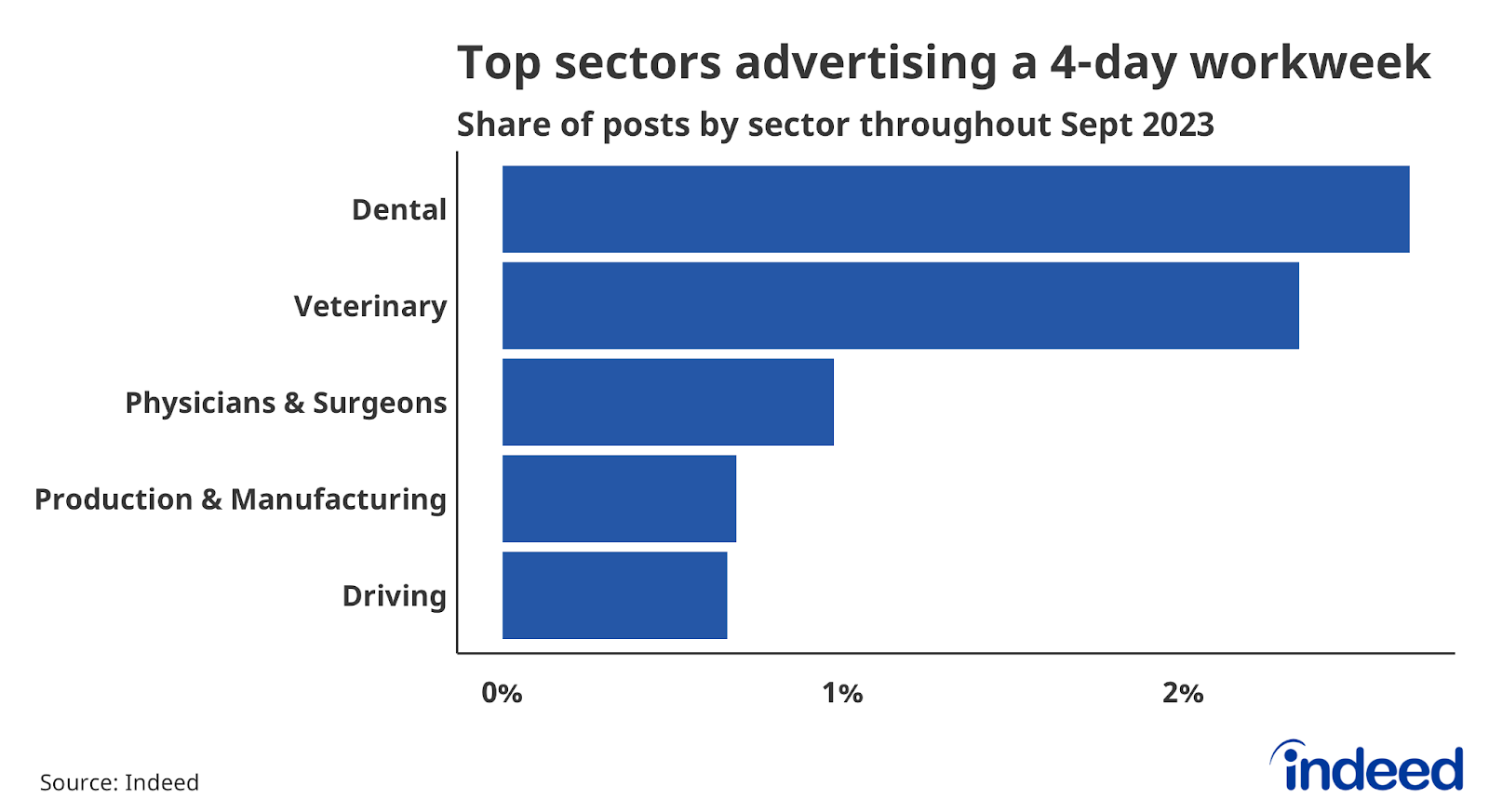 A bar graph titled “Top 5 sectors advertising a 4-day workweek” With a horizontal axis ranging from 0% to 2%, Indeed compares the share of postings by sector that advertise a 4-day workweek, limited to the top 5 sectors based on the share of advertisements. Medical sectors lead the way followed by production & manufacturing and driving. 