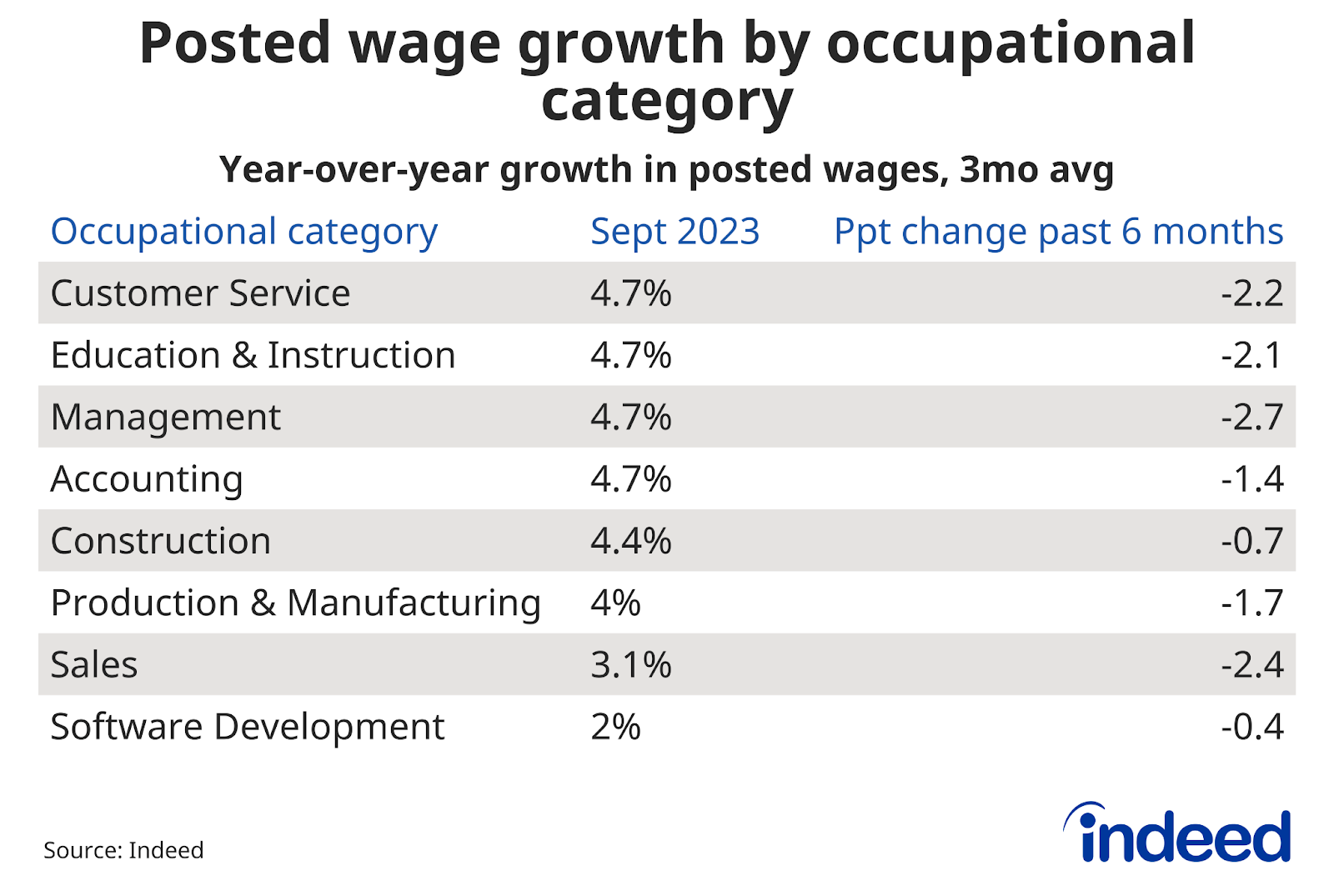 Table titled "Posted wage growth by occupational category," shows the year-over-year percent change in posted wages as of Sept 2023, and the percentage point change in the past six months, by job category. Production & Manufacturing and Software Development wages are growing at 4% and 2%, respectively, year-over-year. 