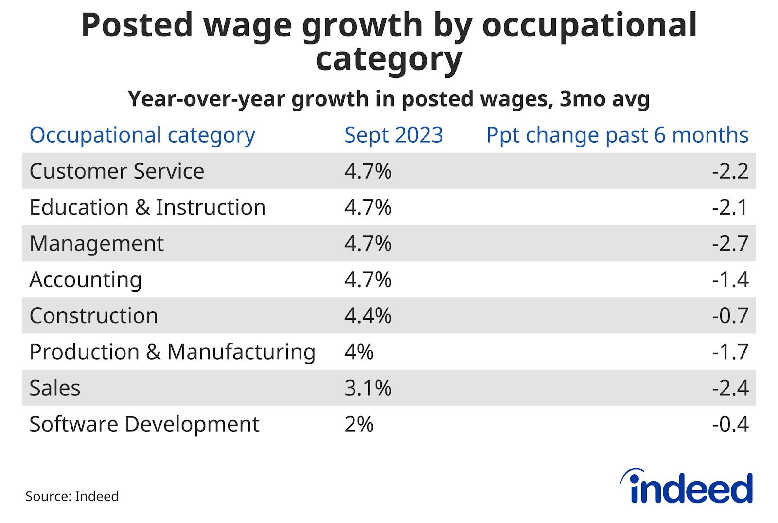 Table titled "Posted wage growth by occupational category," shows the year-over-year percent change in posted wages as of Sept 2023, and the percentage point change in the past six months, by job category. Production & Manufacturing and Software Development wages are growing at 4% and 2%, respectively, year-over-year.
