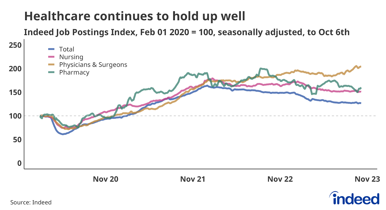 Line chart titled "Healthcare continues to hold up well," shows job postings in Nursing, Physicians & Surgeons, and Pharmacy to October 6, 2023. Physicians & Surgeons postings have notched recent gains, while Nursing and Pharmacy postings have dropped further. 