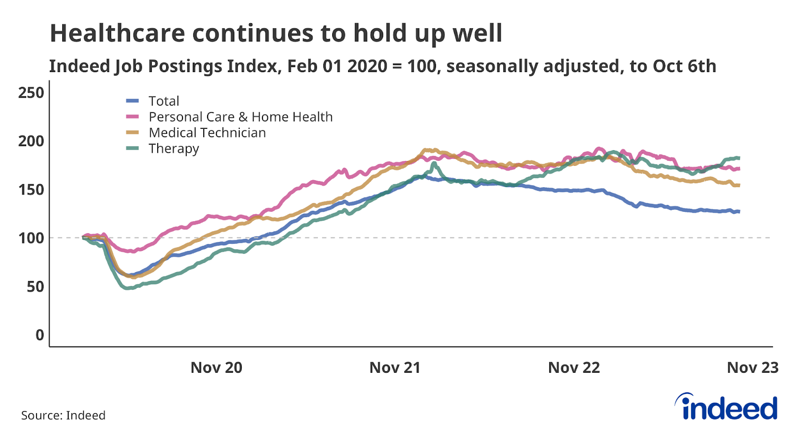 Line chart titled "Healthcare continues to hold up well," shows job postings in Personal Care & Home Health, Medical Technician, and Therapy to October 6, 2023. Therapy job postings are up 6.1% over the past year.