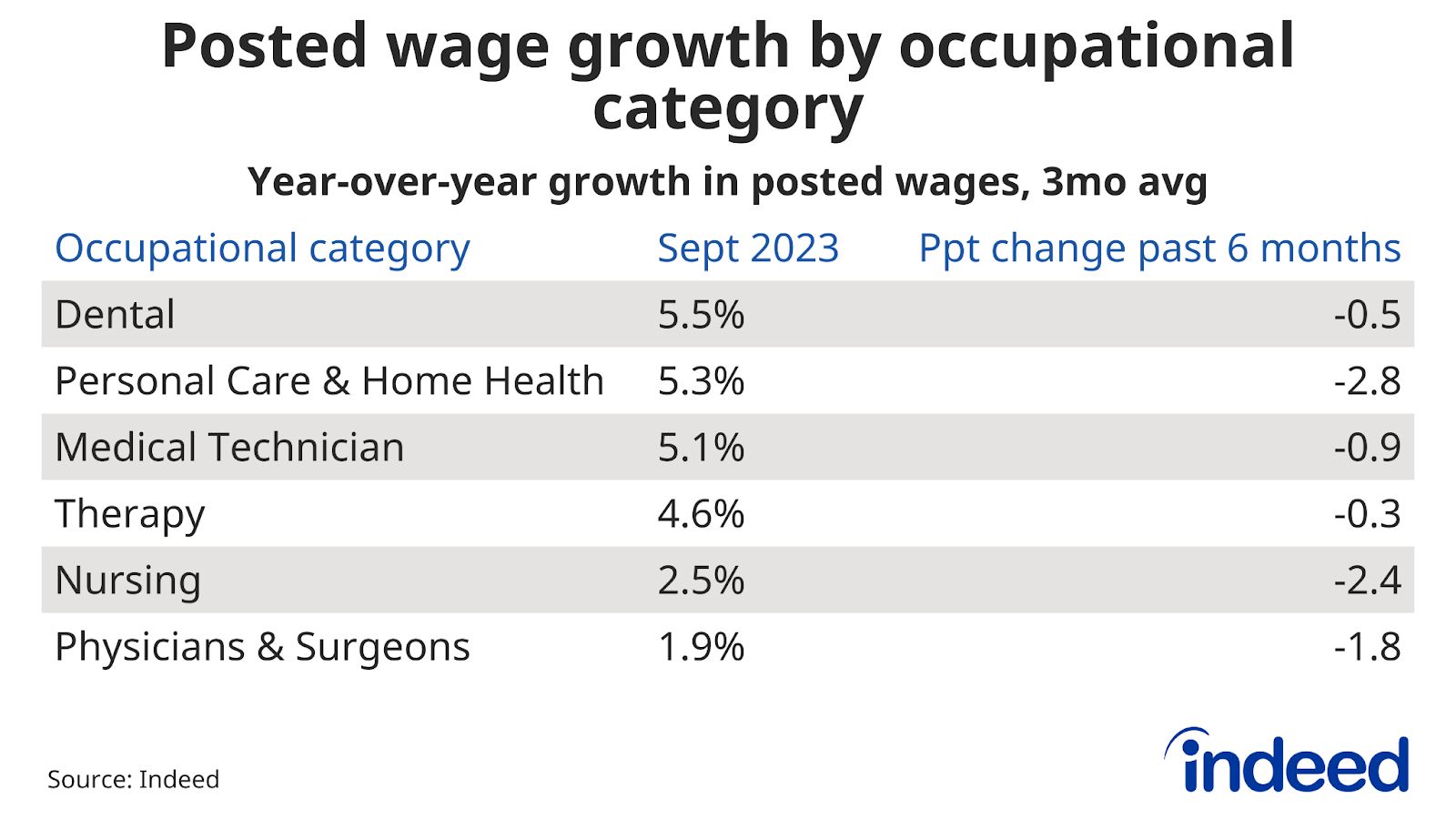 Table titled "Posted wage growth by occupational category," shows year-over-year growth in posted wages through September 2023 and the percentage point change in the past six months, by job category. Personal Care & Home Health and Nursing wages have grown 5.3% and 2.5 year-over-year, respectively.