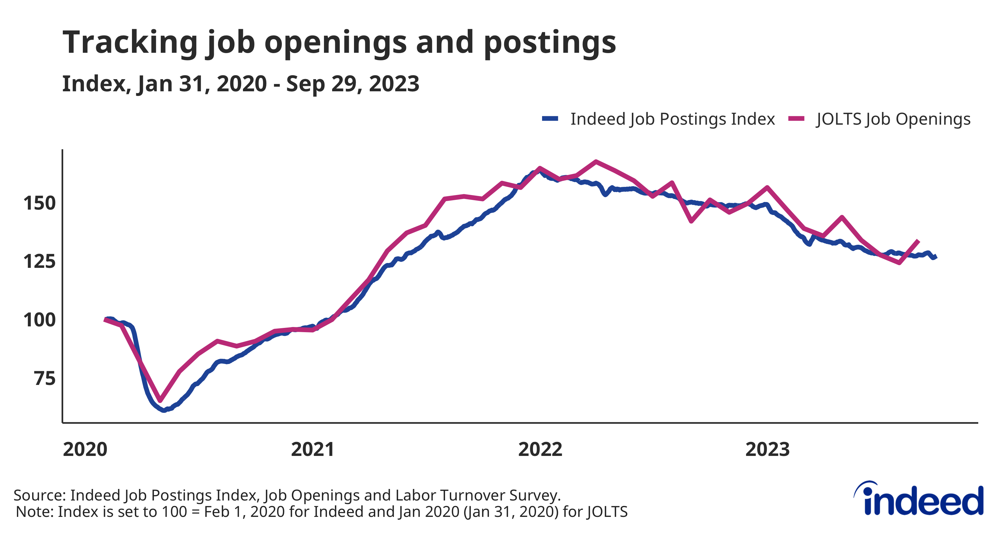 A line graph titled “Tracking job openings and postings” covers January 31, 2020, through September 29, 2023. The graph shows data on job postings from the Indeed Job Postings Index and data on job openings from the Job Openings and Labor Turnover Survey. The two data series track each other on a longer time frame with some occasional short-term deviations.