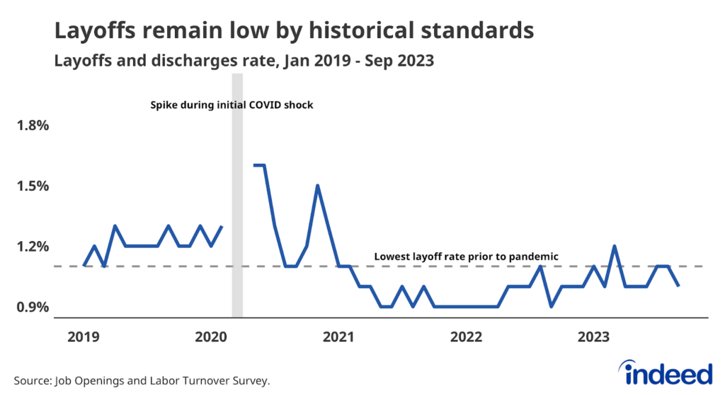 A line graph titled “Layoffs remain low by historical standards” shows the layoffs and discharges rate from January 2019 to September 2023. The vertical axis spans from 0.9% to 1.8%. The current layoff rate of 1% remains below the lowest layoff rate prior to the pandemic.