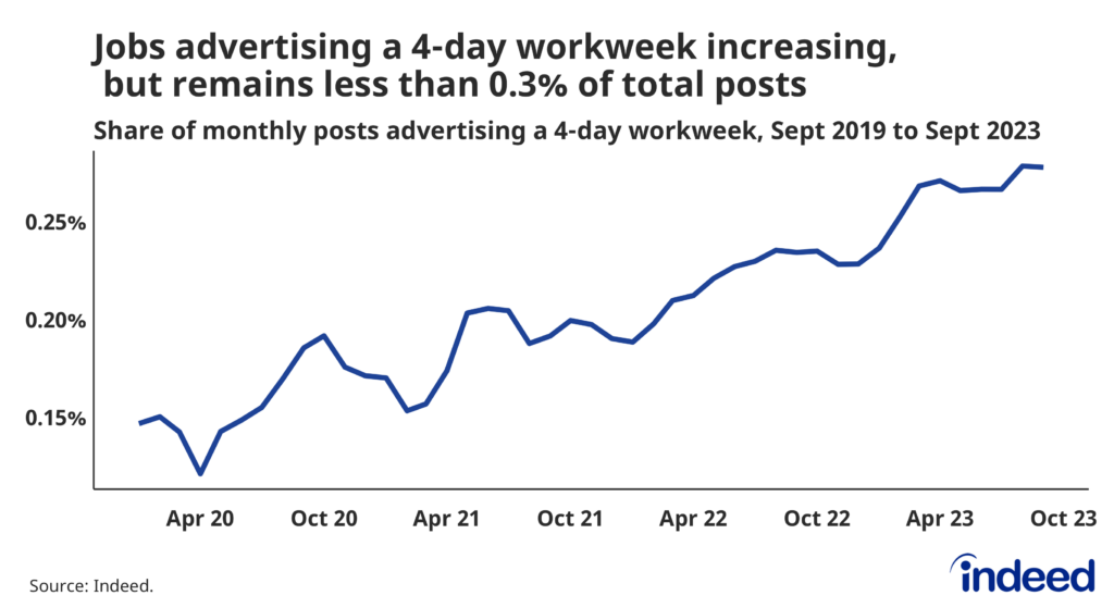 A line graph titled “Jobs advertising a 4-day workweek increasing, but remains less than 0.3% of total posts” with a vertical axis of 0.15% to 0.25%, Indeed tracked the share of jobs advertising a 4-day workweek, aggregated monthly from September 2019 to September 2023. The number of jobs advertising a 4-day workweek is increasing but remains low.