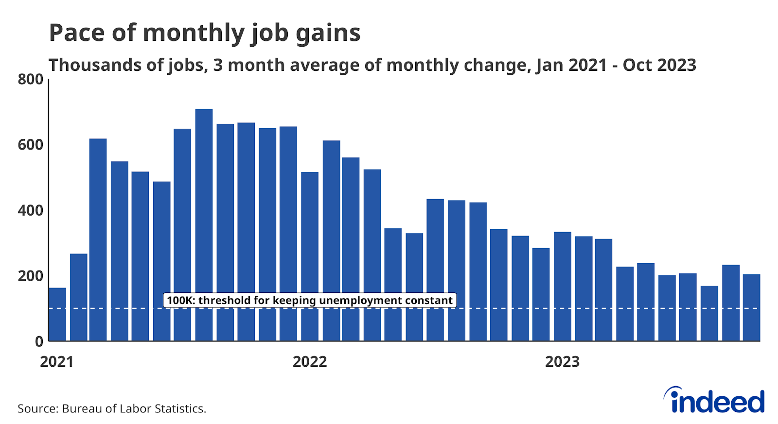 A bar chart titled “Pace of monthly job gains” showing the 3-month average of jobs added every month from January 2021 to October 2023. Average gains as of October are below their level at the beginning of 2023 and well below their average pace in 2022 and 2021.