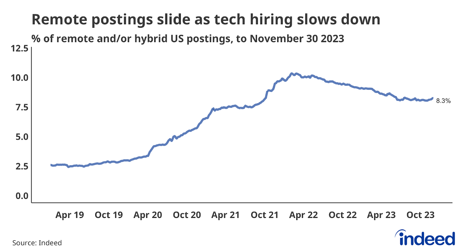 Line graph titled “Remote postings slide as tech hiring slows down,” with a vertical axis ranging from 0% to 12.5%. Indeed tracked the share of all postings on the US Indeed platform that contained terms related to remote work.