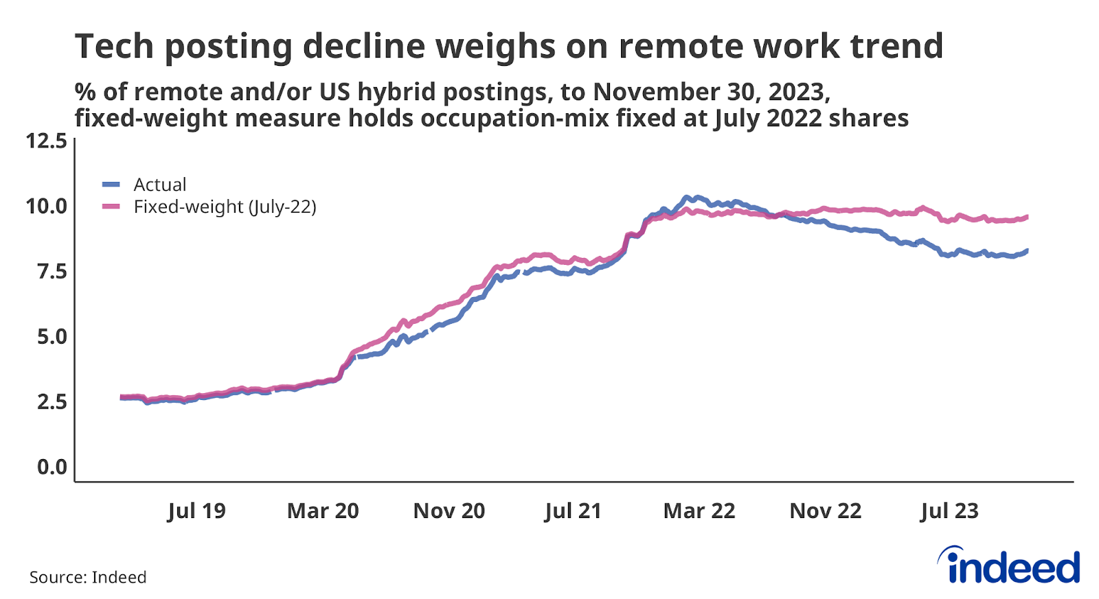 Line graph titled “Tech posting decline weighs on remote work trend,” with a vertical axis ranging from 0% to 12.5%. Indeed tracked the share of all postings on the US Indeed platform that contained terms related to remote work, and also the same trend line but holding the occupation mix constant to July 2022.