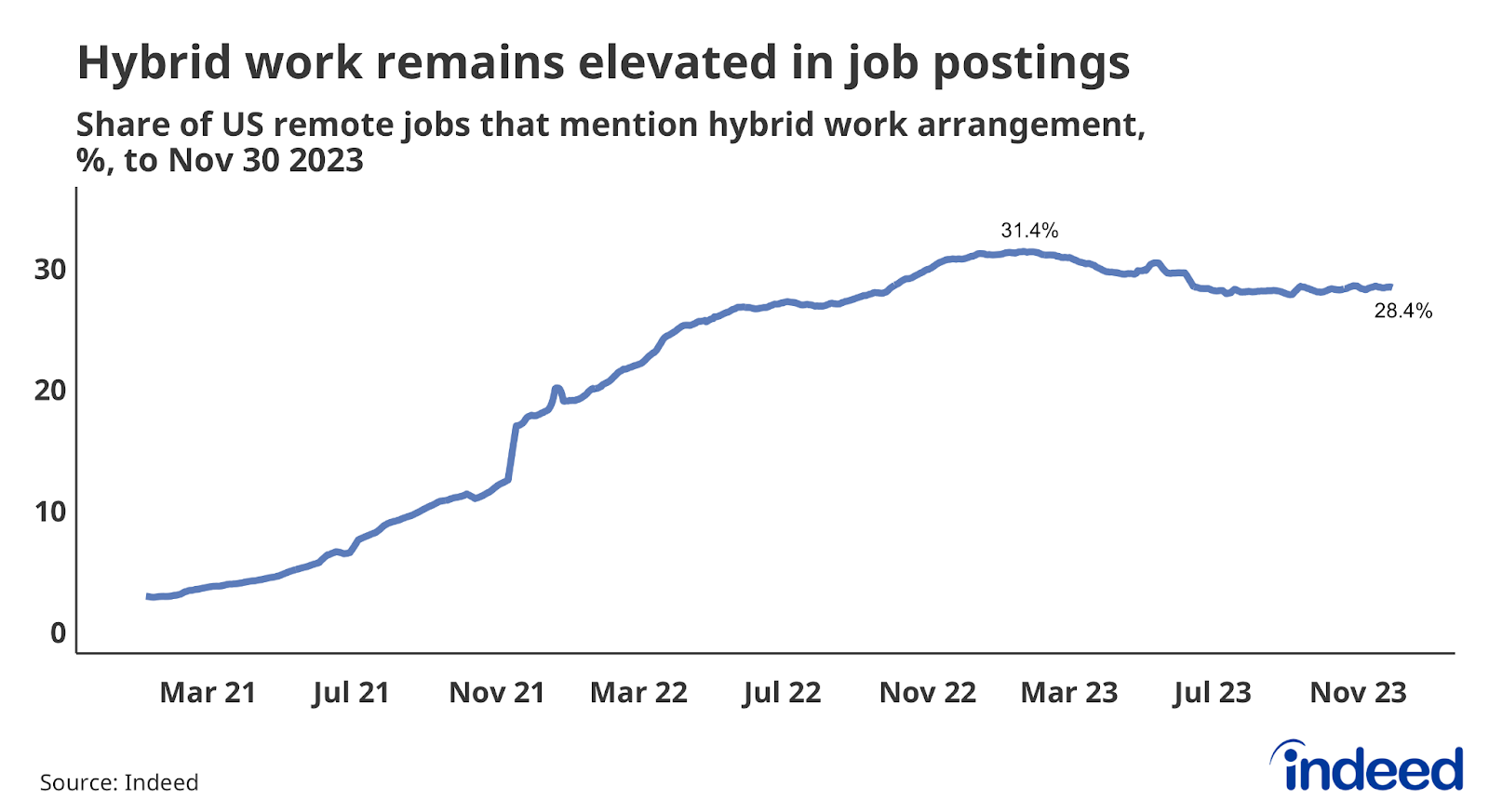 Line graph titled “Hybrid work remains elevated in job postings,” with a vertical axis ranging from 0% to 35%. Indeed tracked the share of remote job postings on the US Indeed platform that contained terms related to hybrid work.