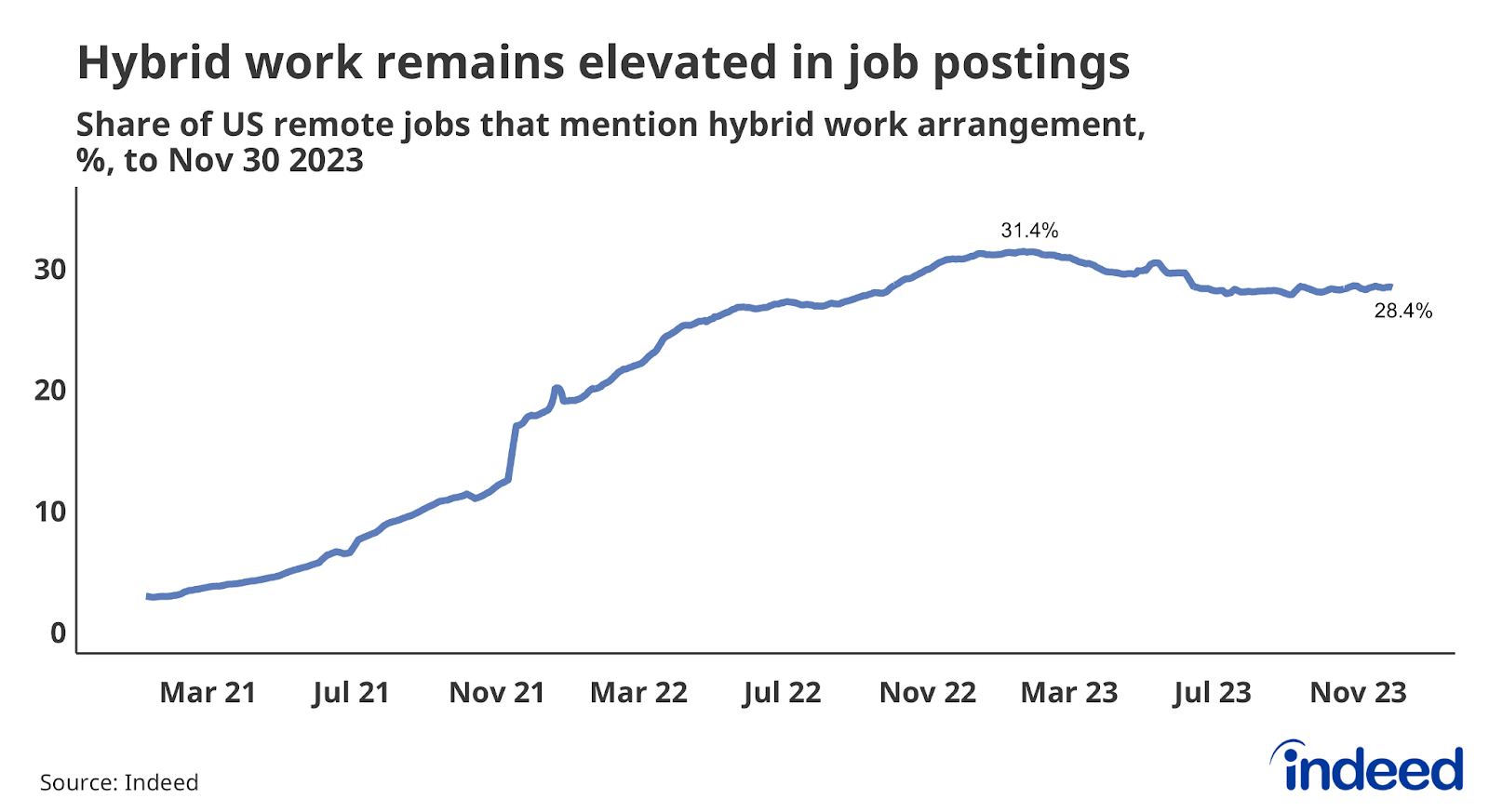 Remote Work Remains a Steady Presence in the Labor Market - Indeed