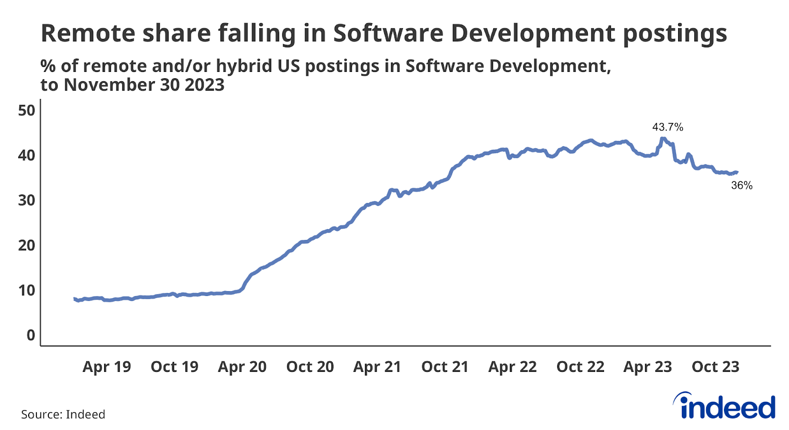 Line graph titled “Remote share falling in Software Development postings,” with a vertical axis ranging from 0% to 50%. Indeed tracked the share of Software Development job postings on the US Indeed platform that contained terms related to remote work.