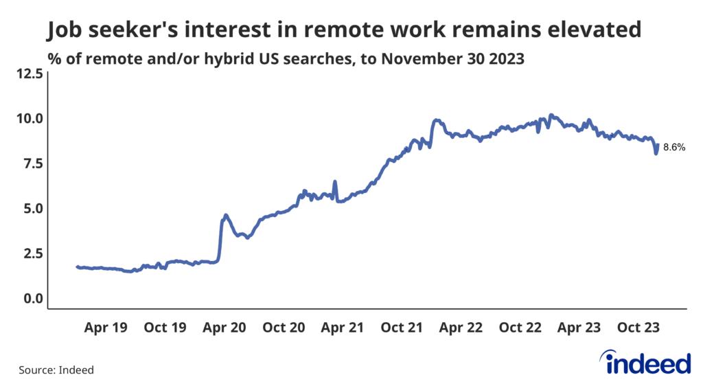 Line graph titled “Job seeker’s interest in remote work remains elevated,” with a vertical axis ranging from 0% to 12.5%. Indeed tracked the share of all searches on the US Indeed platform that contained terms related to remote work.