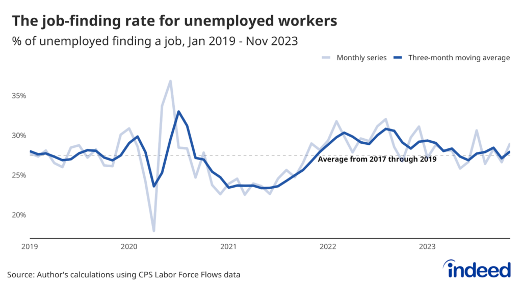 A line graph showing the share of unemployed workers who found a job