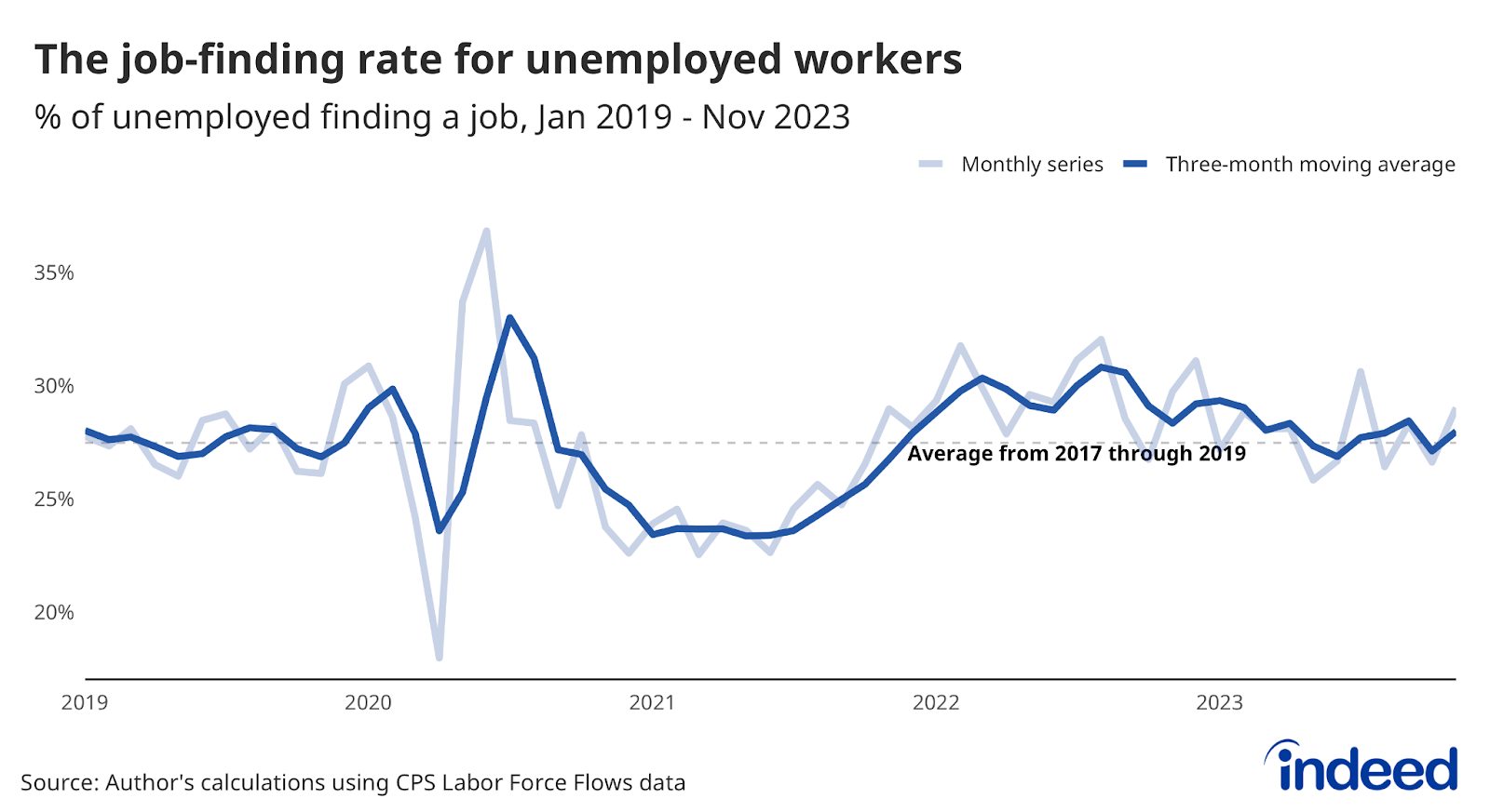 A line graph showing the share of unemployed workers who found a job