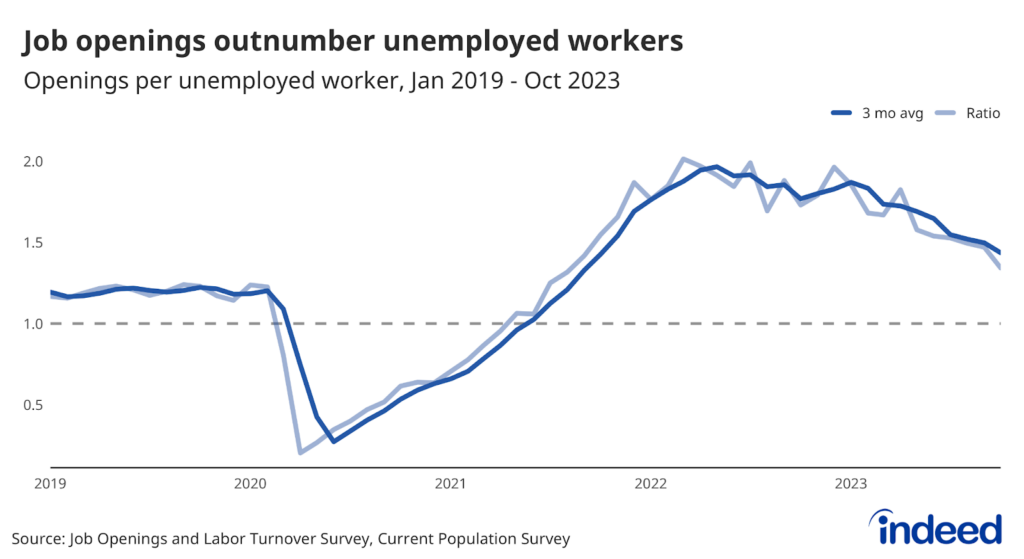 A line graph titled “Job openings outnumber unemployed workers”