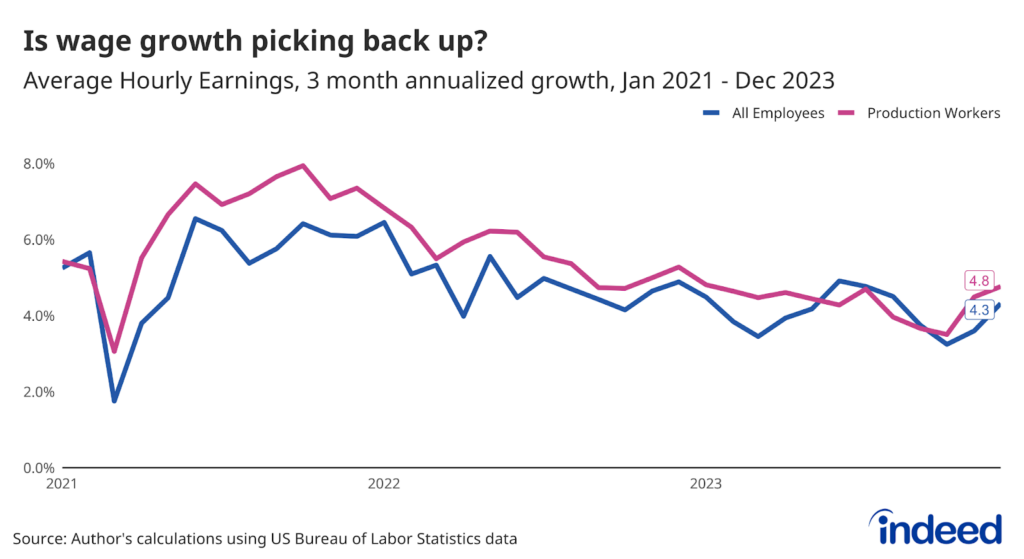 A line graph titled “Is wage growth picking back up?” shows the 3-month annualized growth in average hourly earnings for all employees and production workers. The two series cover from January 2021 to December 2023. 