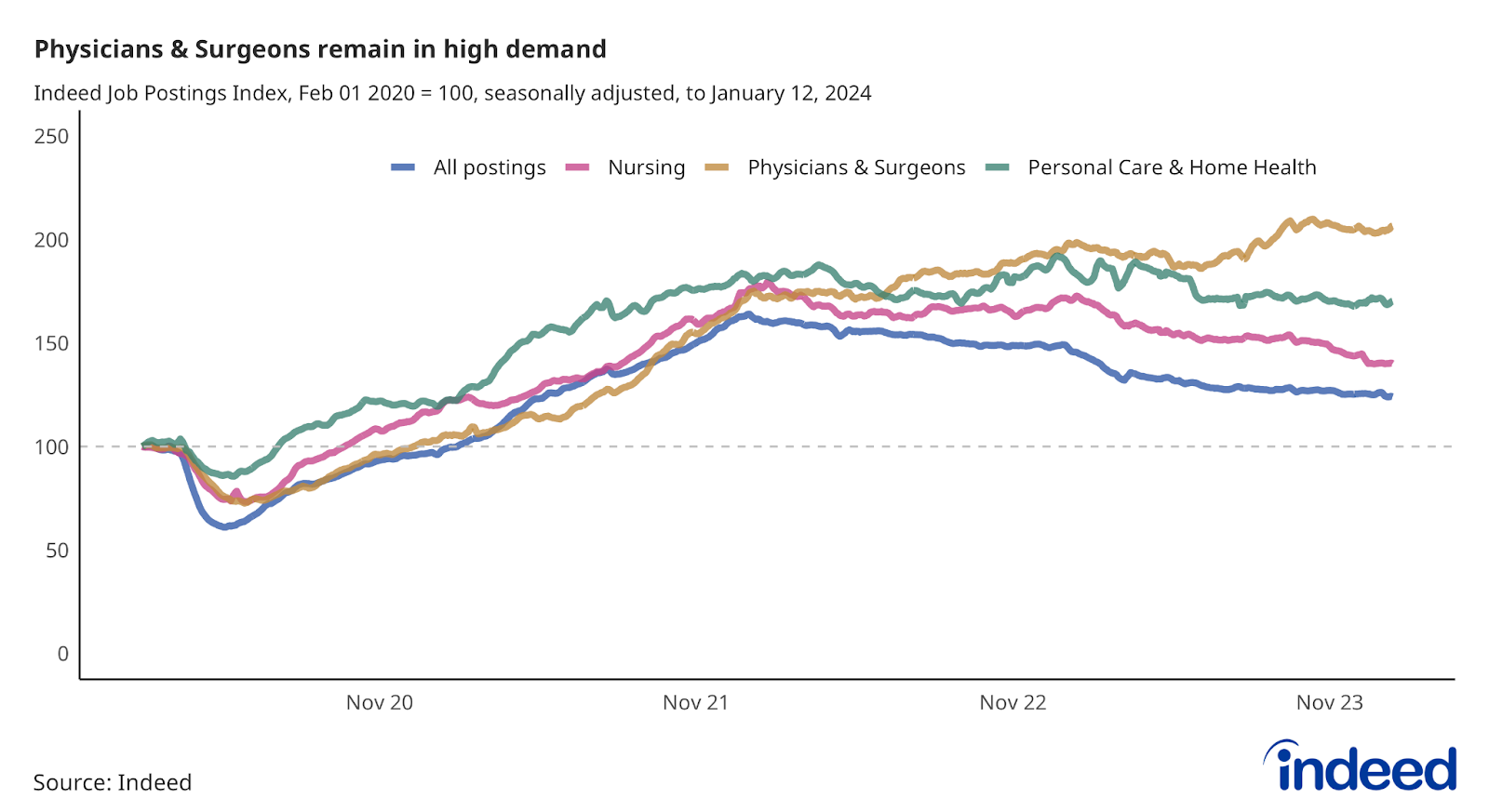 Line chart showing job postings in Nursing, Physicians & Surgeons, and Personal Care & Home Health to January 12, 2024. Physicians & Surgeons postings have notched recent gains, while Nursing and Personal Care & Home Health postings have dropped further. 