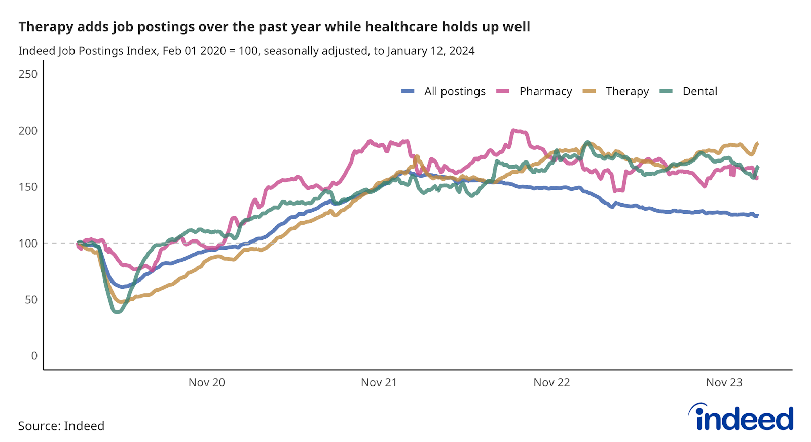 Line chart showing job postings in Pharmacy, Therapy, and Dental to January 12, 2024. Therapy has gained job postings, while Pharmacy and Dental have declined.