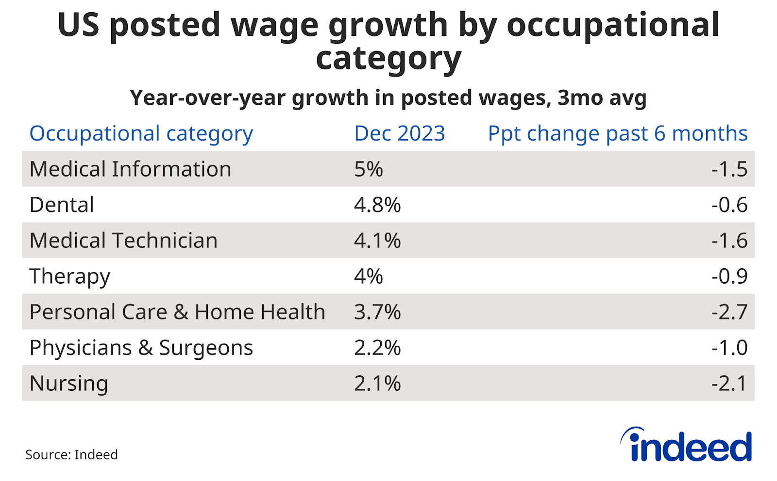 Table showing year-over-year growth in posted wages through December 2023, and the percentage point change in the past six months, by job category. Personal Care & Home Health and Nursing wages have grown 3.7% and 2.1% year-over-year, respectively.