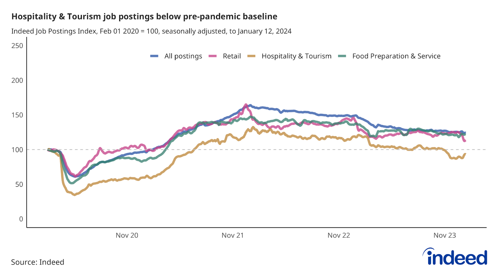Line chart showing job postings in Retail, Hospitality & Tourism, and Food Preparation & Service to January 12, 2024. Hospitality & Tourism job postings have now dipped below their pre-pandemic level. 