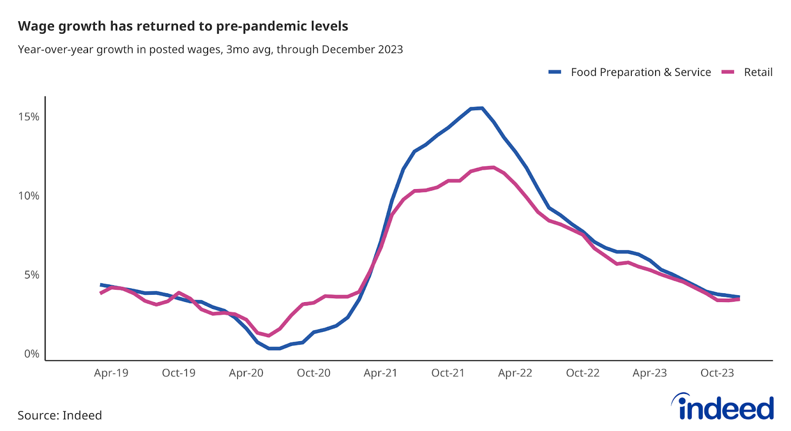 Line graph titled “Wage growth has returned to pre-pandemic levels.” This chart has a vertical axis ranging from 0 to 15%, with dates on the horizontal axis. Different colored lines represent wage growth for Food Preparation & Service and Retail. 