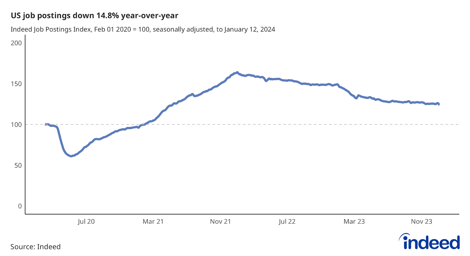 Line graph titled “US job postings down 14.8% year-over-year,” shows the increase of Indeed job postings from their pre-pandemic baseline. US job postings have fallen 14.8% since Jan. 12, 2023.