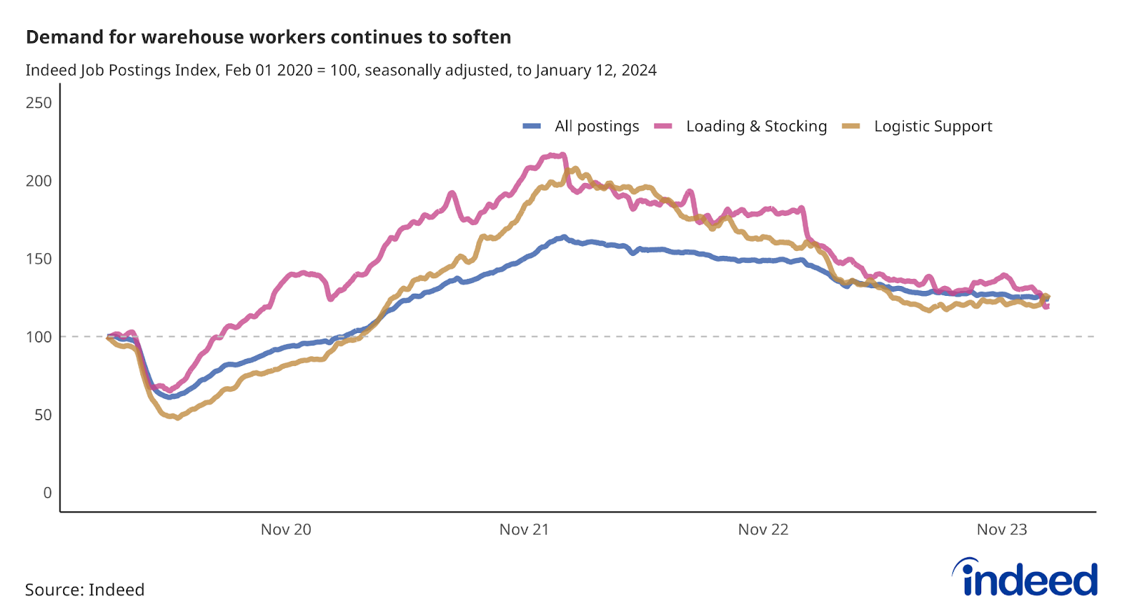 Line chart titled “Demand for warehouse workers continues to soften,” shows job postings in Loading & Stocking and Logistic Support to Jan. 12, 2024. Both of these segments have lost job postings over the past year.