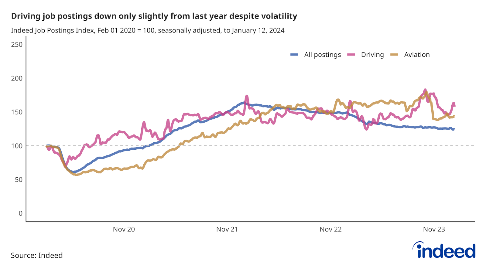 Line chart titled “Driving job postings down only slightly from last year despite volatility,” shows job postings in Driving and Aviation to Jan. 12, 2024. Aviation and Driving postings have declined marginally over the past year. 
