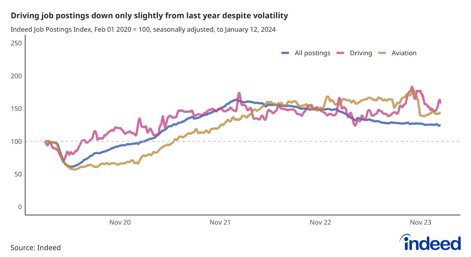 Line chart titled “Driving job postings down only slightly from last year despite volatility,” shows job postings in Driving and Aviation to Jan. 12, 2024. Aviation and Driving postings have declined marginally over the past year.