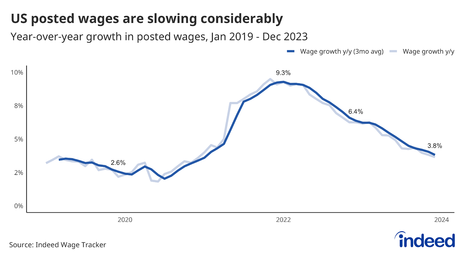 Line graph titled “US posted wages are slowing considerably” with a vertical axis from 0% to 10%. The graph covers from January 2019 to December 2023. It shows posted wage growth rising quickly through most of 2021 before peaking in January 2022 and declining through the end of 2023.