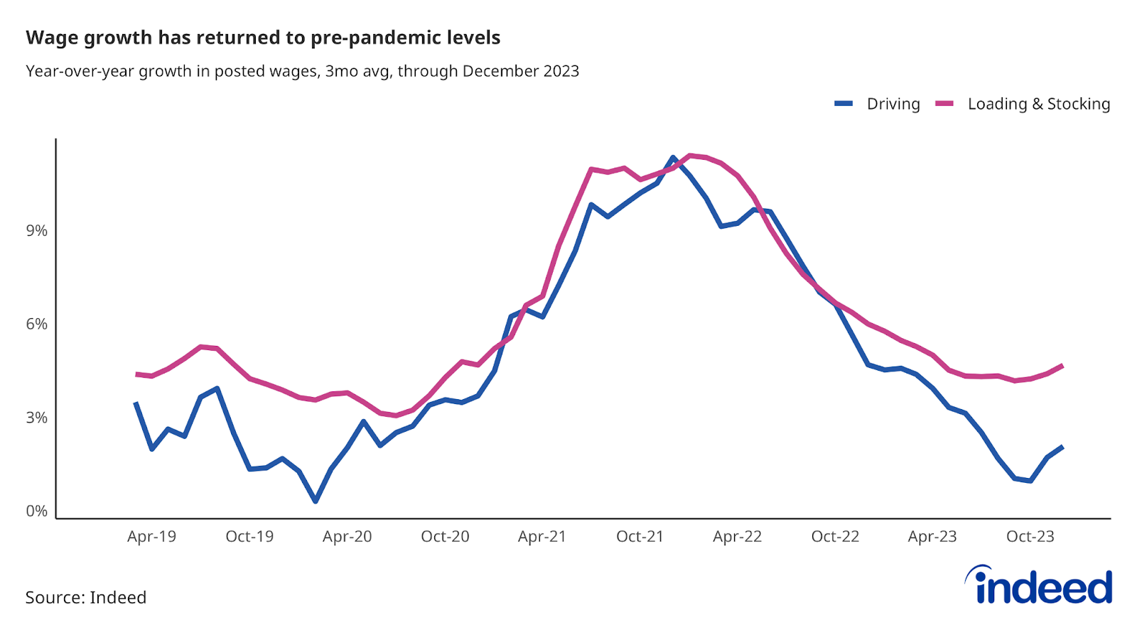 Line chart titled “Wage growth has returned to pre-pandemic levels,” shows year-over-year wage growth, in %, for Driving and Loading & Stocking postings through December 2023. Wage growth in both categories is in line with their pre-pandemic levels.
