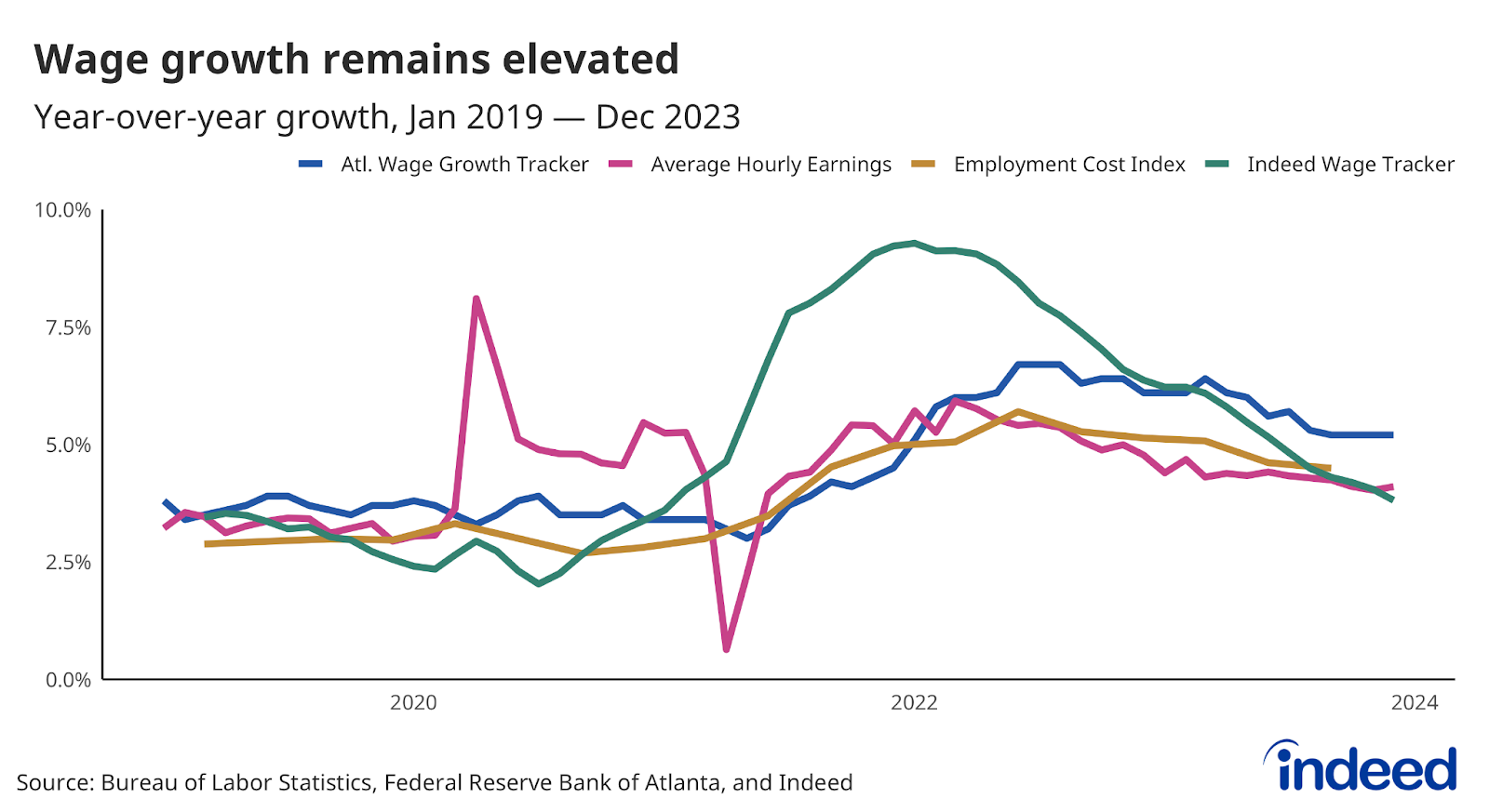 A line graph titled “Wage growth remains elevated” shows year-over-year growth in wages according to four different metrics. The data cover from January 2019 to December 2023. All metrics peaked in late 2021 or early 2022, and have gradually descended from those peaks.