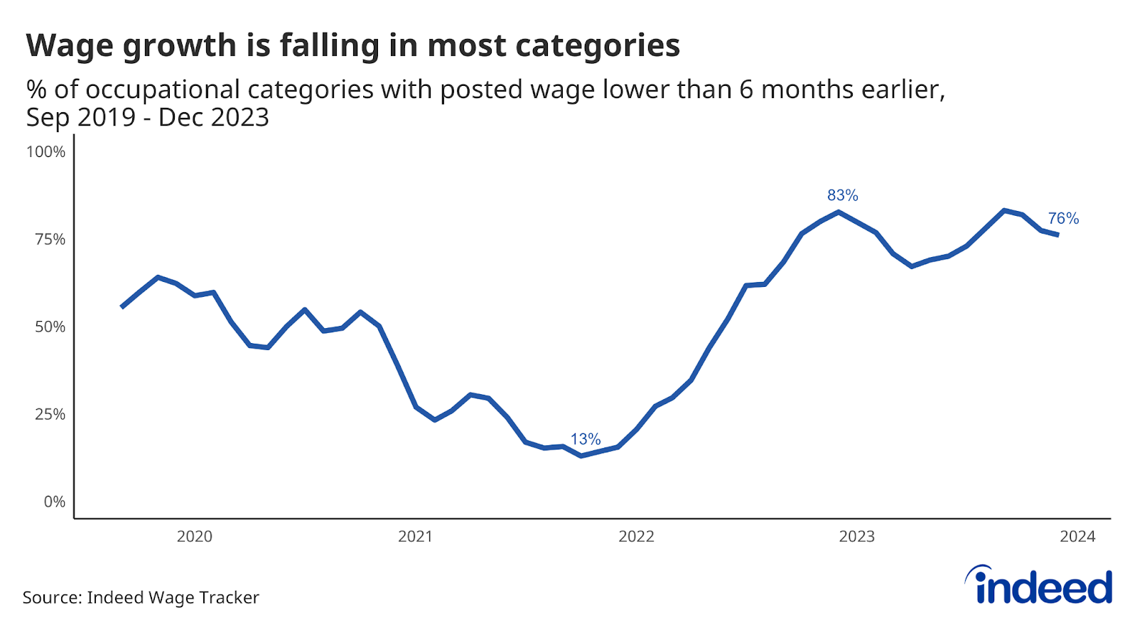 A line graph titled “Wage growth is falling in most categories” with a vertical axis from 0% to 100%. The graph covers from September 2019 to December 2023. The share of categories with declining wage growth rose in early 2022 before dropping through most of the rest of the year, before leveling off at higher levels in 2023.