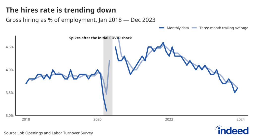 A line graph “The hires rate is trending down” showing the hires rate from January 2018 to December 2023. The data has been trending down since early 2022 and continues to do so.