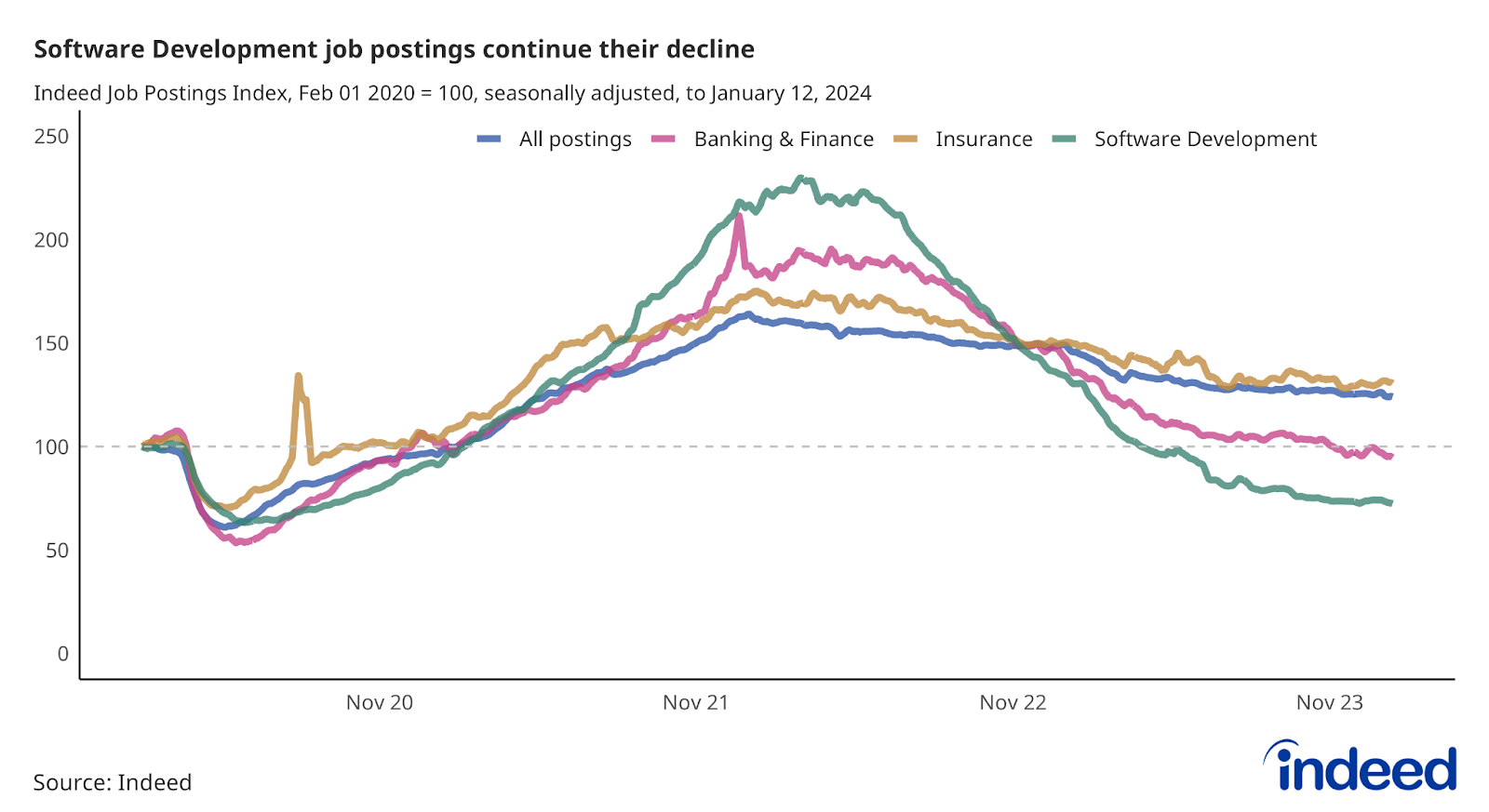 Line chart showing job postings in Banking & Finance, Insurance, and Software Development to January 12, 2024. Banking & Finance and Software Development postings have fallen below their pre-pandemic level.