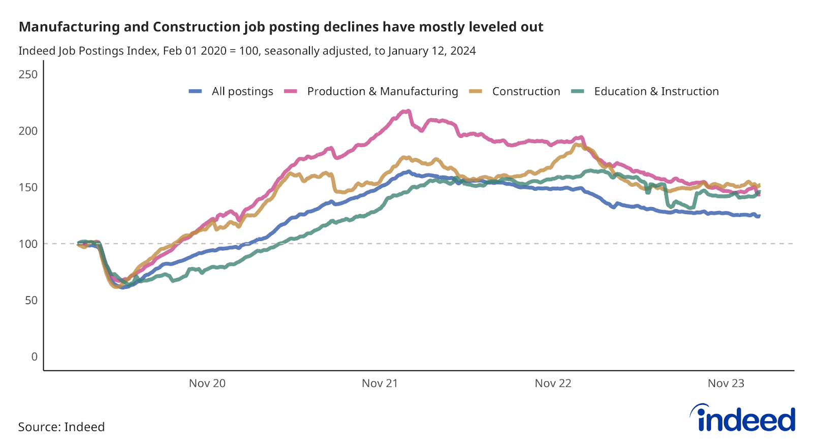 Line chart showing job postings in Production & Manufacturing, Construction, and Education & Instruction to October 12, 2024. All categories are down over the past year. 