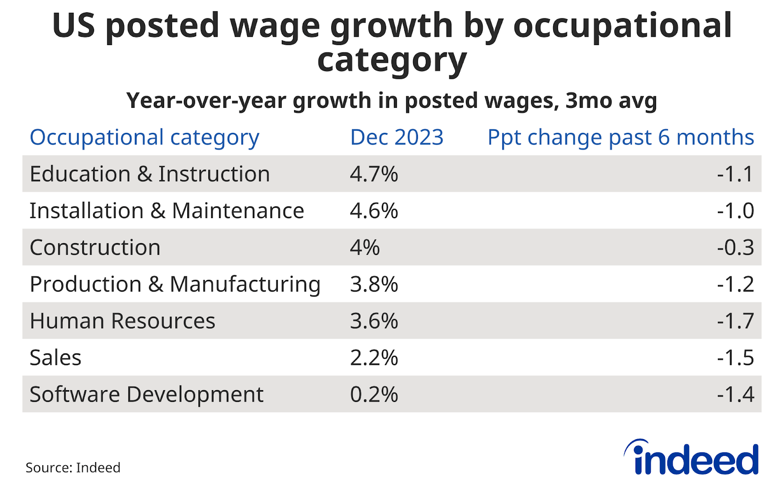 Table showing the year-over-year percent change in posted wages as of December 2023, and the percentage point change in the past six months, by job category. Production & Manufacturing and Software Development wages are growing at 3.8% and 0.2%, respectively, year-over-year. 