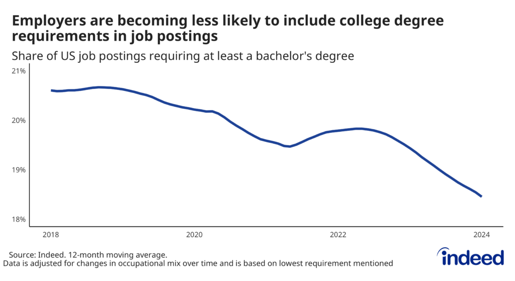 Line graph titled “Employers are becoming less likely to include college degree requirements in job postings” shows the share of US job postings requiring at least a bachelor’s degree. The share declined from 2018 to 2021, ticked up, and then started falling again in 2022.