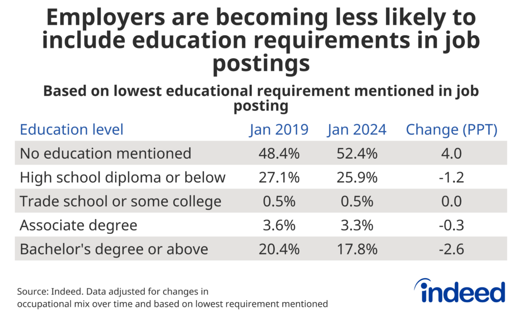 Table titled “Employers are becoming less likely to include educational requirements in job postings.” The table shows the share of postings requiring each education level and the share for jobs that do not mention education. Since 2019, the share of postings without education requirements has climbed while the share of jobs requiring a degree has fallen.