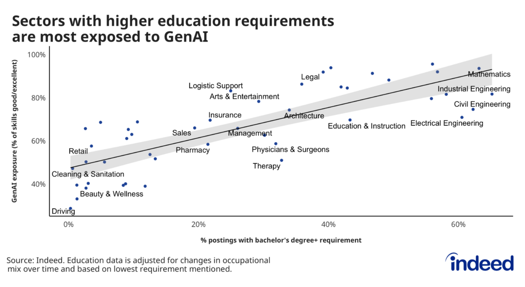 Scatterplot titled “Sectors with higher educational requirements are most exposed to GenAI.” The % of postings requiring a 4-year degree or above are graphed on the x-axis, while the y-axis represents GenAI exposure in a sector (as measured by the % of skills that tools like ChatGPT can perform “good” or “excellent”). An upward-sloping line is also present, suggesting that jobs with higher education are most exposed to GenAI’s current capabilities.  