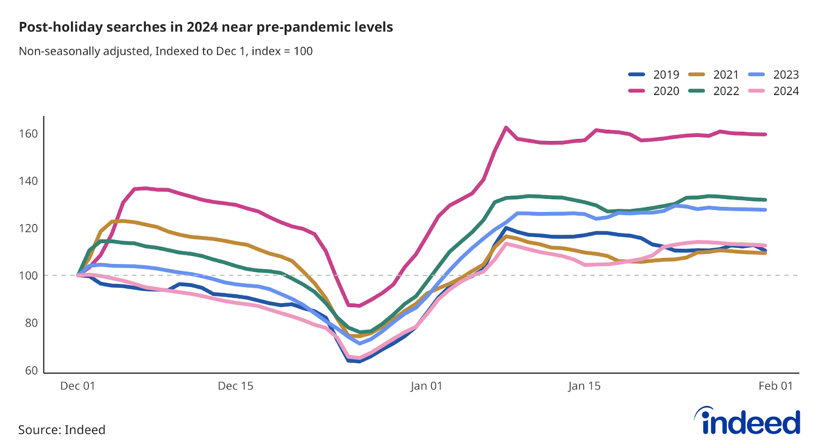  Line chart titled “Post-holiday searches in 2024 near pre-pandemic levels.” With a vertical axis ranging from 60 to 160, Indeed tracked post-holiday job searches along a horizontal axis running from December through January, with different colored lines representing 2019, 2020, 2021, 2022, 2023, and 2024. As of January 31, 2024, searches were 13% higher than on December 1, 2023. 