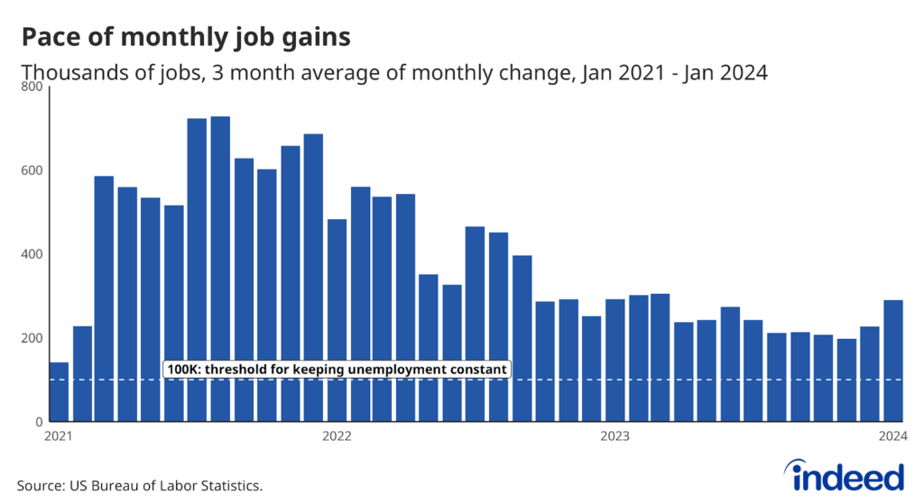 A bar chart showing the three-month average of the monthly change in payroll jobs from January 2021 through January 2024. The pace at which new jobs were added was moderating for most of 2023, but there’s been a recent pickup at the end of 2023 and the beginning of this year.