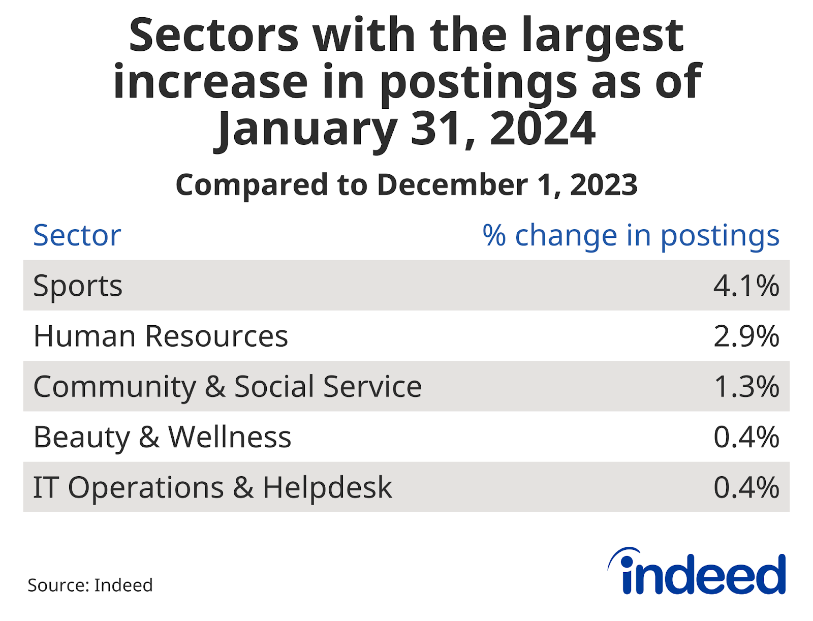 Chart titled “Sectors with the largest increase in postings as of January 31, 2024” with columns named “Sector,” and “% change in postings.” Indeed tracked the sectors with the largest increase in job postings relative to December 1, 2023. Sports is the highest at 4.1% above Dec. 1 levels, followed by Human Resources at 2.9%. 