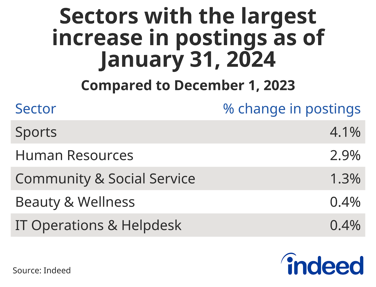 Chart titled “Sectors with the largest increase in postings as of January 31, 2024” with columns named “Sector,” and “% change in postings.” Indeed tracked the sectors with the largest increase in job postings relative to December 1, 2023. Sports is the highest at 4.1% above Dec. 1 levels, followed by Human Resources at 2.9%.