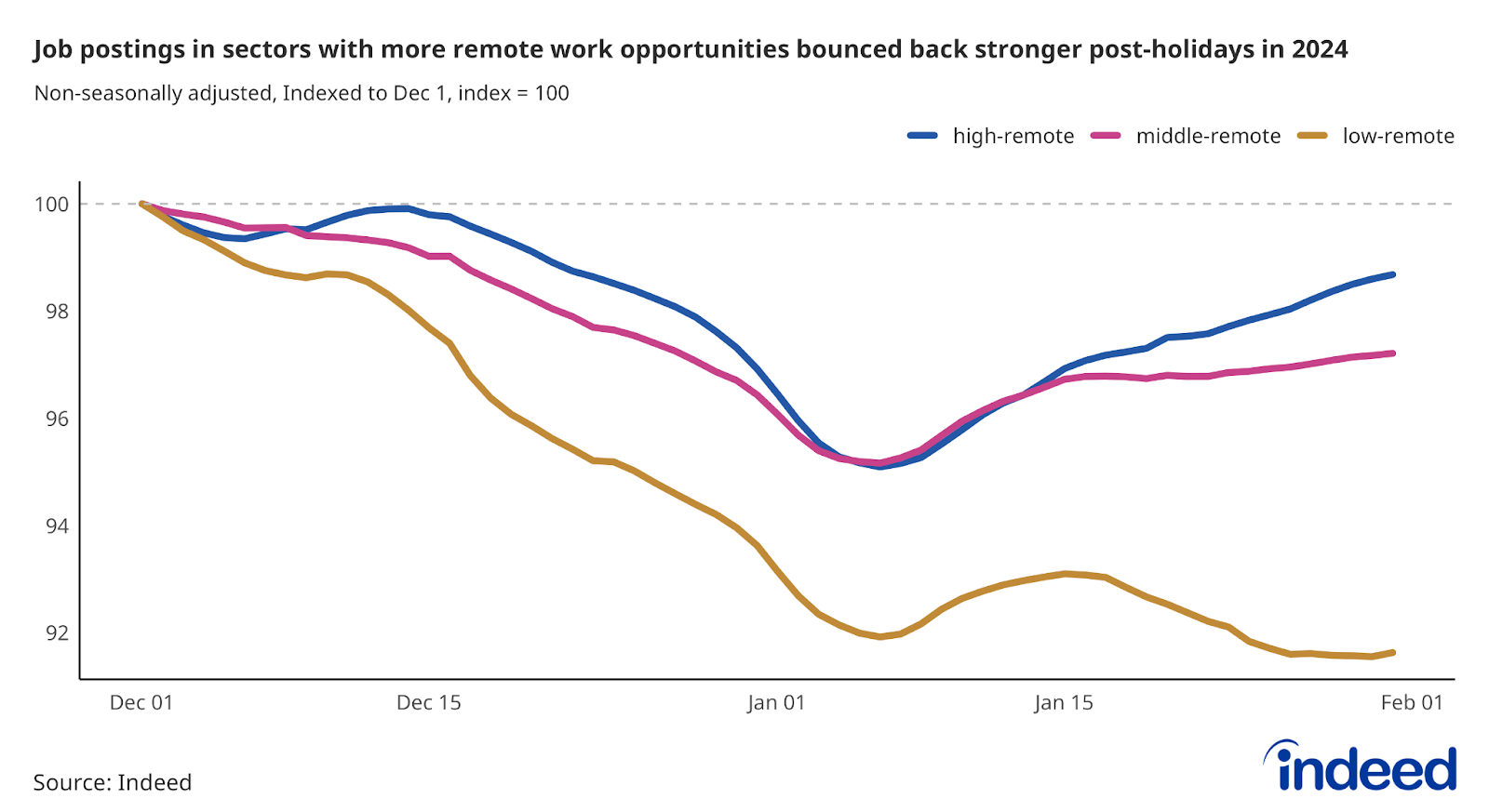 Line chart titled “Job postings in sectors with more remote work opportunities bounced back stronger post-holidays in 2024.” With a vertical axis ranging from 92 to 100, Indeed tracked job postings along a horizontal axis running from December to February, with different colored lines representing high-, middle-, and low-remote postings.