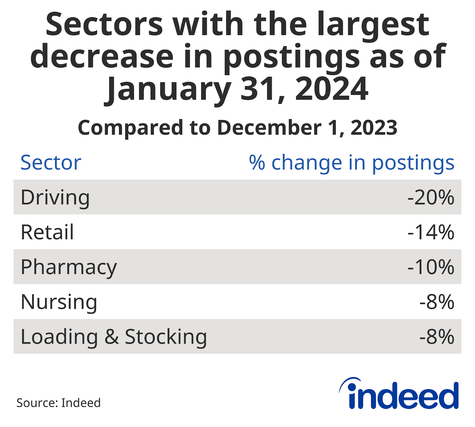 Chart titled “Sectors with the largest decrease in postings as of January 31, 2024” with columns named “Sector,” and “% change in postings.” Indeed tracked the sectors with the smallest increase in job postings relative to December 1, 2023. Driving had the largest decrease at -20% followed by retail at -14%.