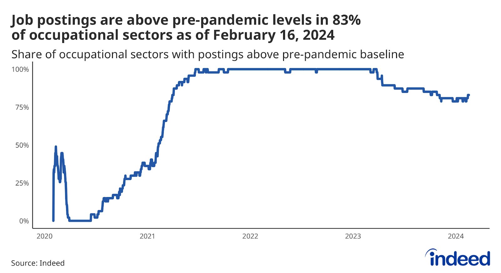  Line chart titled “Job postings are above pre-pandemic levels in 83% of occupational sectors as of Feb. 16, 2024.” With a vertical axis ranging from 0 to 100, and a horizontal axis ranging from February 2020 to February 2024, Indeed tracked the share of occupational sectors whose postings are above their pre-pandemic baseline.